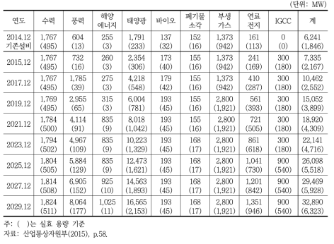 신재생에너지 발전설비계획 종합 (2015~2029년)