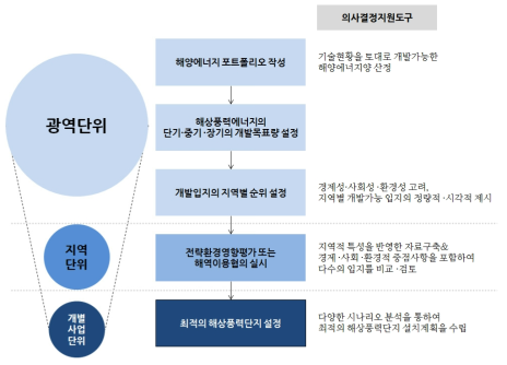 해상풍력단지 입지선정 흐름도