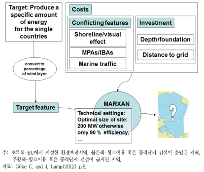 Marxan을 활용한 해상풍력단지 입지선정 방법 개요