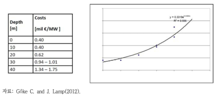 수심에 따른 풍력단지 건설비용