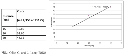 육지로부터의 거리에 따른 건설비용