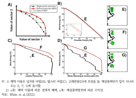 해상풍력발전과 해역 이용에 따른 경제적 혜택 상호비교