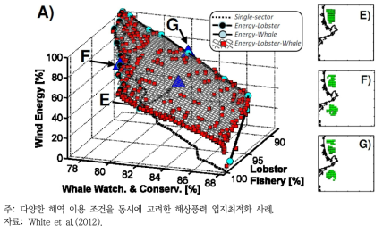 해상풍력발전에 따른 이익과 해역 이용에 따른 이익과의 상호비교