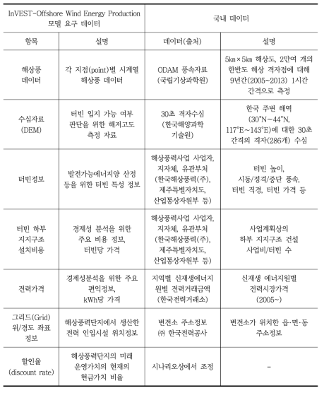 InVEST-Offshore Wind Energy Production 모델의 요구 데이터에 대응되는 국내 가용 데이터