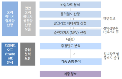 우리나라 해상풍력 입지선정 의사결정지원 모델 개념도