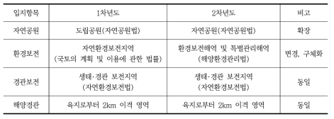 보전지역 및 경관보호 부문 입지항목/자료