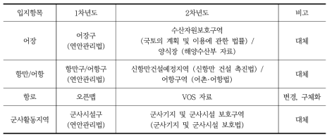 인간의 활동 부문 입지항목/자료