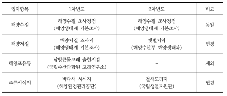 해양환경 및 해양생태 부문 입지항목/자료