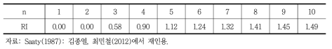 무작위 일관성 지수(RI)