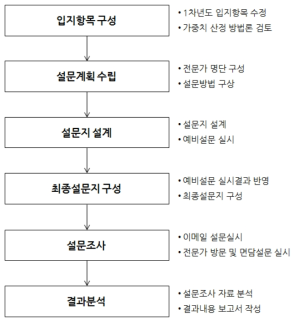 중요도 산정 절차