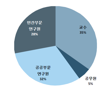 직업군별 응답자 구성비