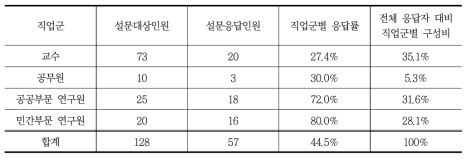 직업군별 설문 대상 및 응답자 현황