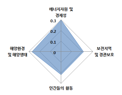 입지항목 부문 간 가중치 산정결과