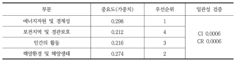 입지항목 부문 간 가중치 산정결과