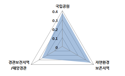 보전지역 및 경관보호 부문 내 가중치 산정결과