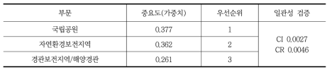 보전지역 및 경관보호 부문 내 가중치 산정결과