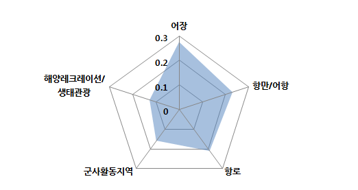 인간의 활동 부문 내 가중치 산정결과