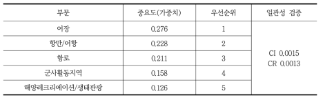 인간의 활동 부문 내 가중치 산정결과