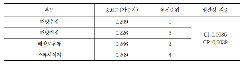 해양환경 및 해양생태 부문 내 가중치 산정결과