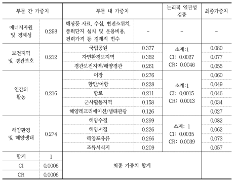 부문 및 항목별 가중치 산정결과