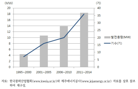 제주 풍력발전 설비 추이