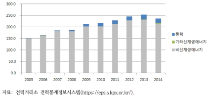 2005~2014 연도별·에너지원별 평균 전력거래량