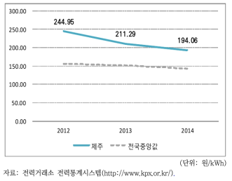 제주 풍력에너지 연도별 거래가격 추이