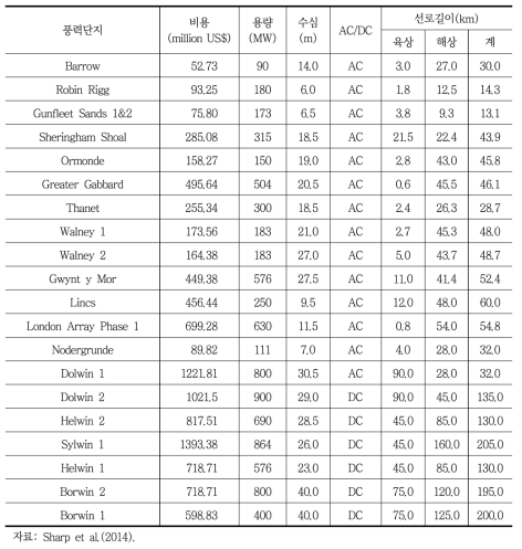 해상풍력단지별 송전선로 유형 및 비용