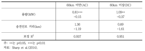 송전선로 거리에 따른 가격 계수