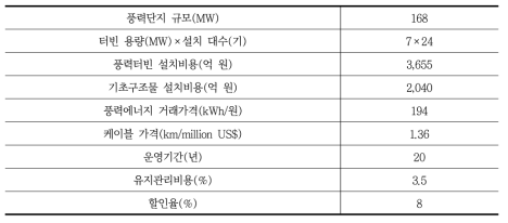 제주지역 해상풍력단지 운영 시나리오