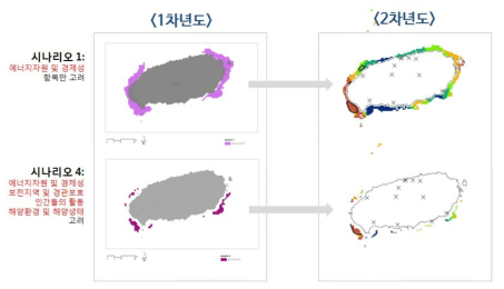 1차년도 시나리오 기반 분석결과 비교