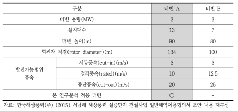 서남해안 해상풍력 실증단지 ｢해역이용협의서｣상의 터빈 제원