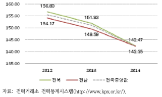 전남·전북 풍력에너지 연도별 거래가격 추이