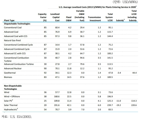 미국 에너지원별 균등화 발전원가(LCOE)