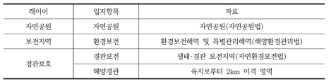 보전지역 및 경관보호 부문 입지항목/자료