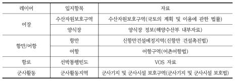 인간의 활동 부문 입지항목/자료