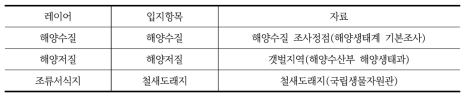 해양환경 및 해양생태 부문 입지항목/자료