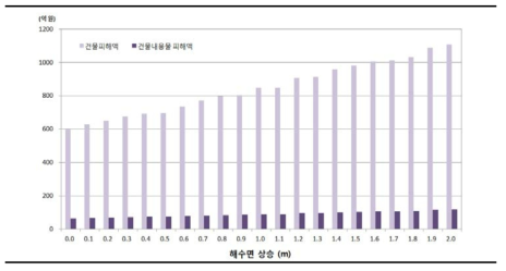 해수면 상승별 건물 및 건물 내용물 피해액