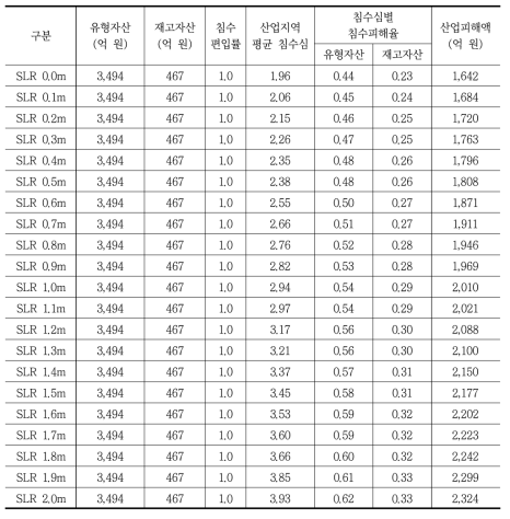 마산만 침수예상지역의 산업 피해액(공장)