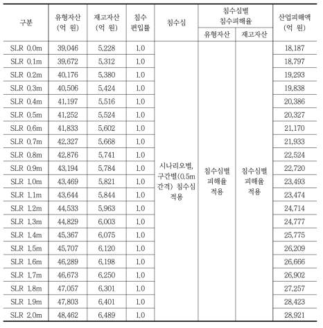 마산만 침수예상지역의 산업 피해액(기타)