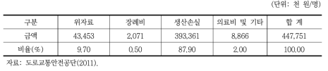 사망자 1인당 순평균 비용