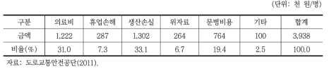 부상자 1인당 순평균 비용