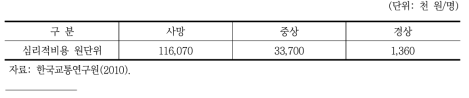 사고유형별 심리적 비용 원단위