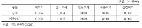 단위 침수면적당 손실 인명수