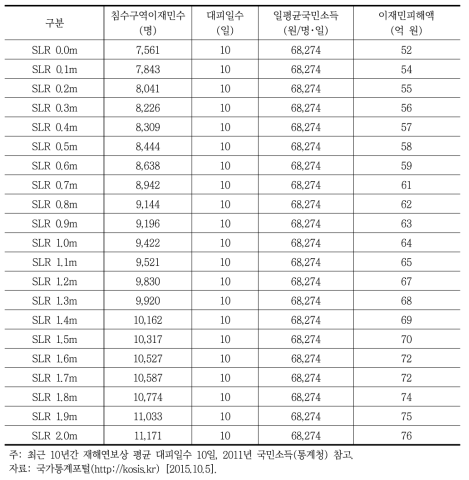 마산만 침수예상지역의 이재민 피해액 산정