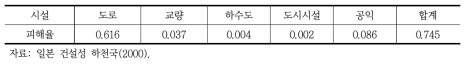 일반 자산피해액에 대한 공공시설물의 피해액 비율(일본)