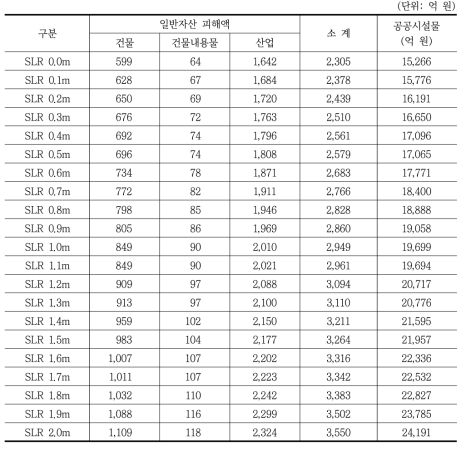 마산만 침수예상지역의 공공시설물 피해액 산정