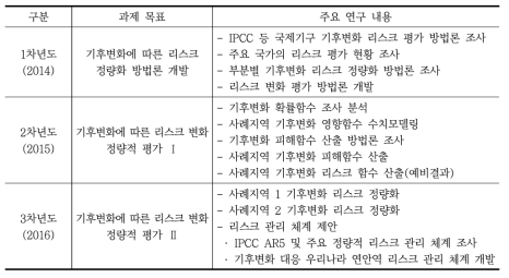 1~3차년도 연구과제 목표 및 주요 연구 내용