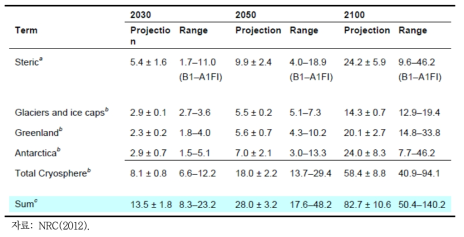 21세기 해수면 상승 예측 및 성분별 기여도