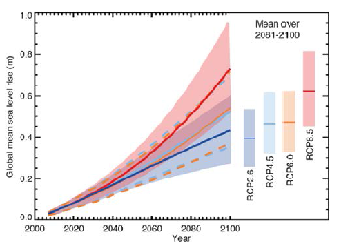 RCP 2.6과 RCP 8.5 배출 시나리오에 대해서 CMIP5와 과정기반 모델을 결합하여 1986∼2005년과 비교한 21세기 전 지구 평균 해수면의 변화 전망